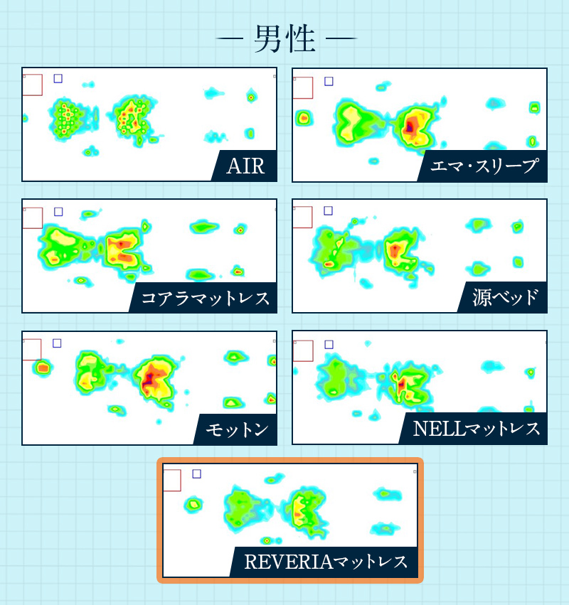 7つの商品の体圧分散の画像(男性)